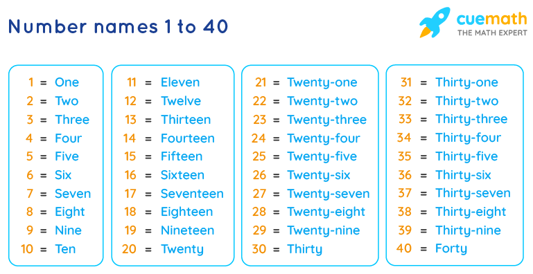 Number Names 1 to 40 - Spelling, Numbers in Words 1 to 40